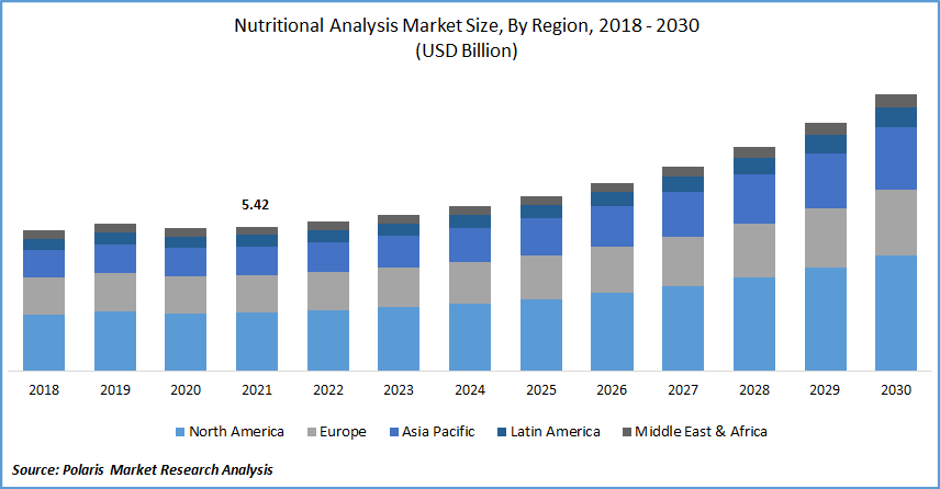 Nutritional Analysis Market Size