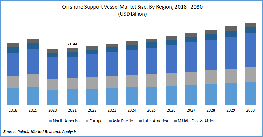 Offshore Support Vessel Market Size