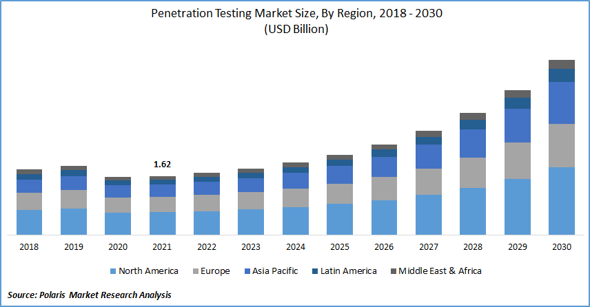 Penetration Testing Market Size