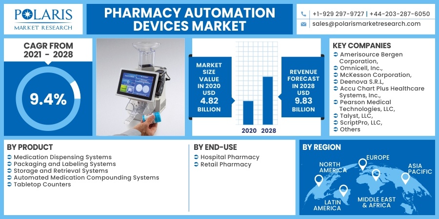 Pharmacy Automation Devices Market