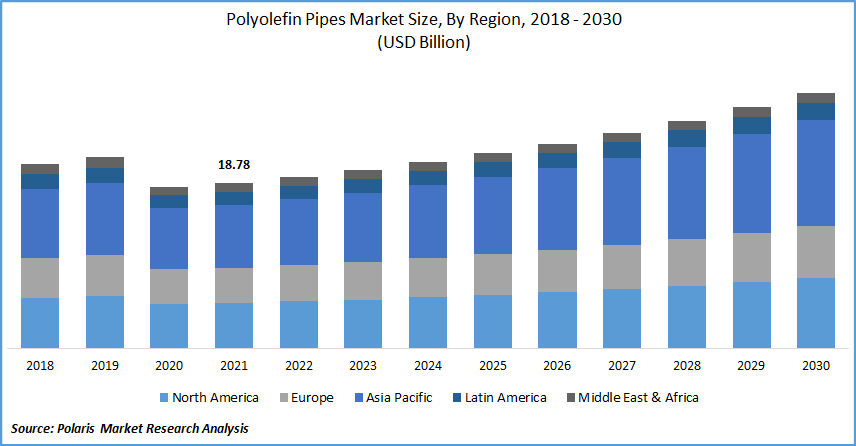 Polyolefin Pipes Market Size