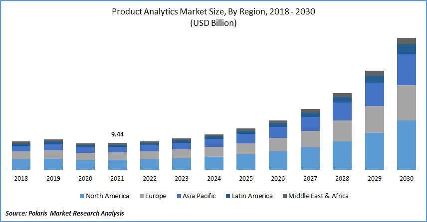 Product Analytics Market Size