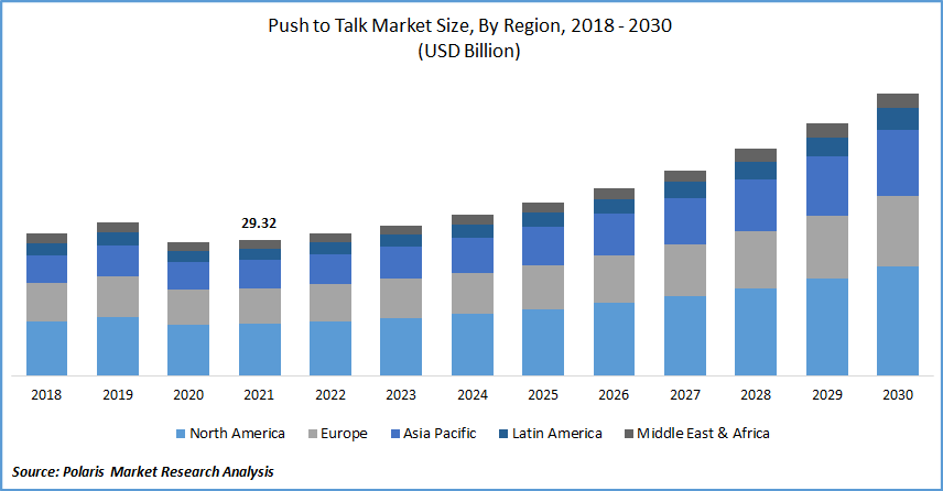 Push to Talk Market Size