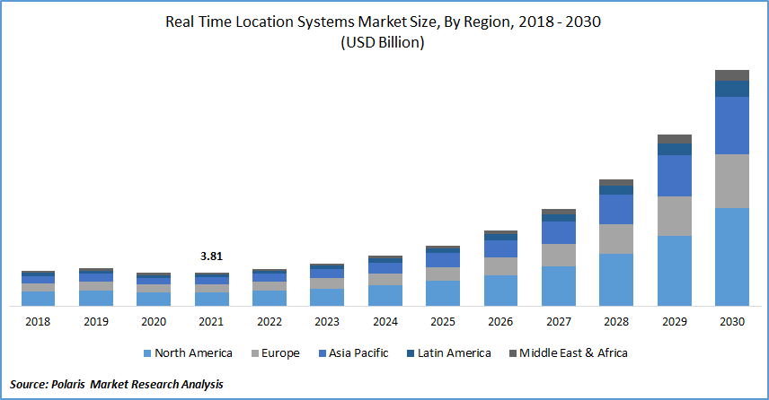 Real Time Location Systems Market Size