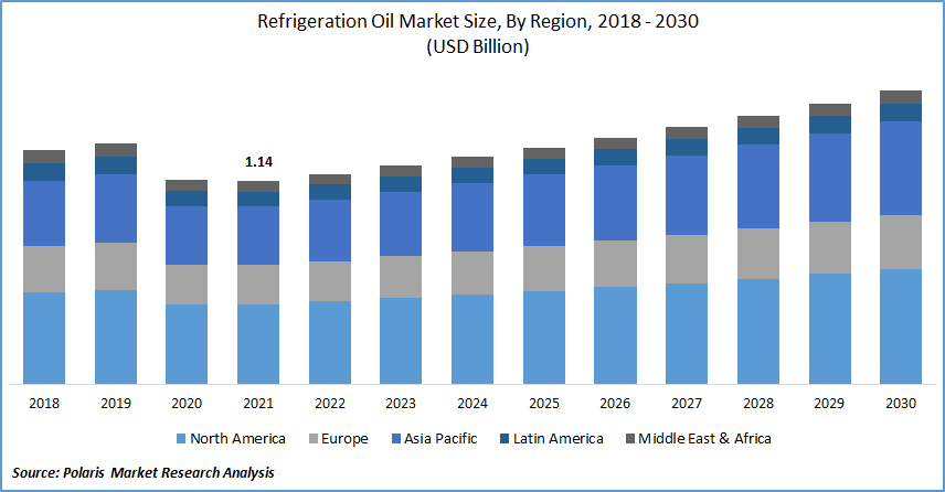 Refrigeration Oil Market Size