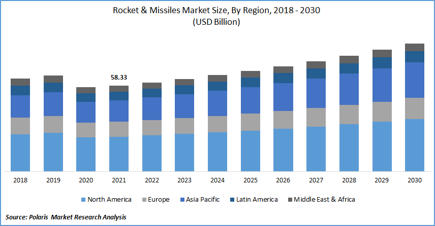 Rockets and Missiles Market Size