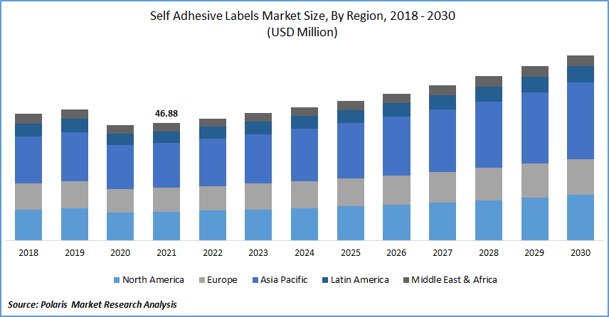 Self-Adhesive Labels Market Size
