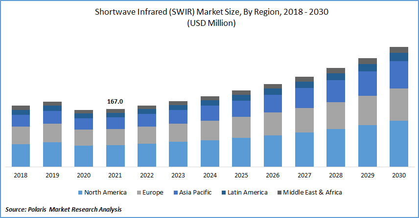 Shortwave Infrared (SWIR) Market Size