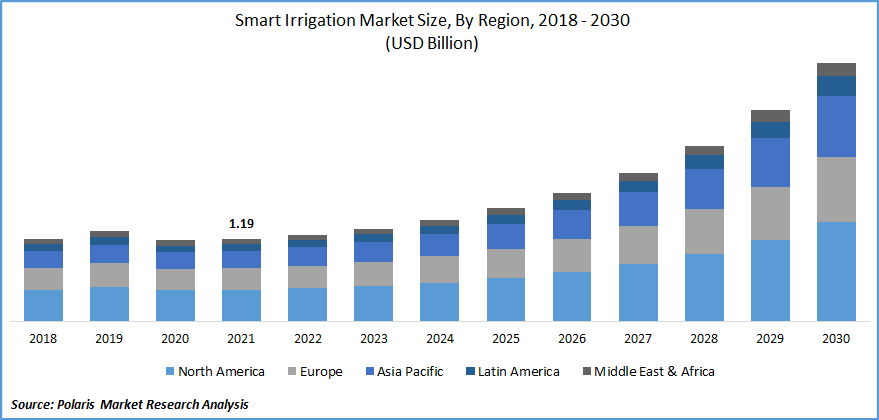 Smart Irrigation Market Size