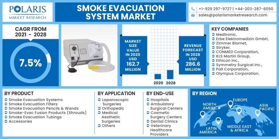 Smoke Evacuation System Market