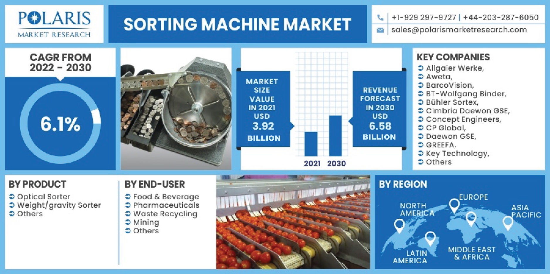 Sorting Machine Market Share