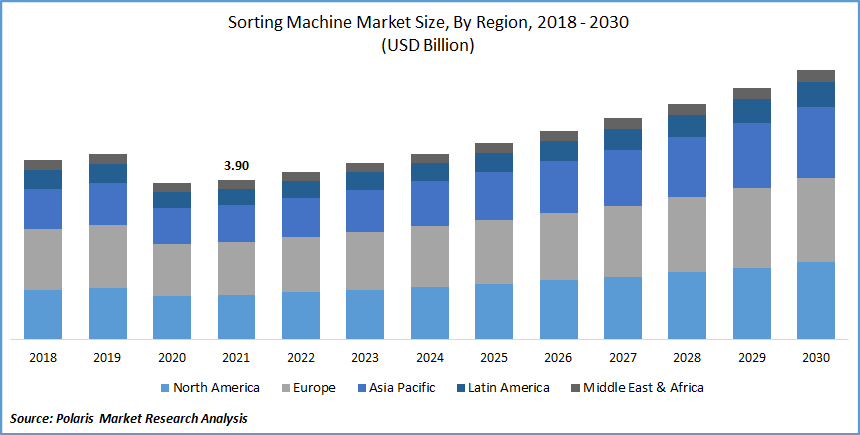 Sorting Machine Market Share