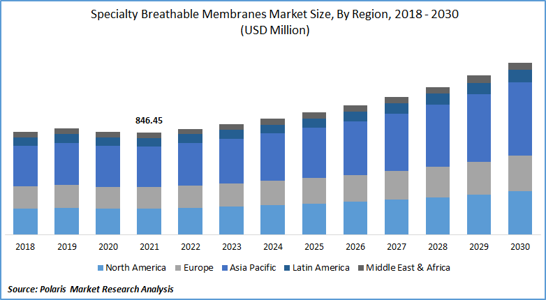 Specialty Breathable Membranes Market Size