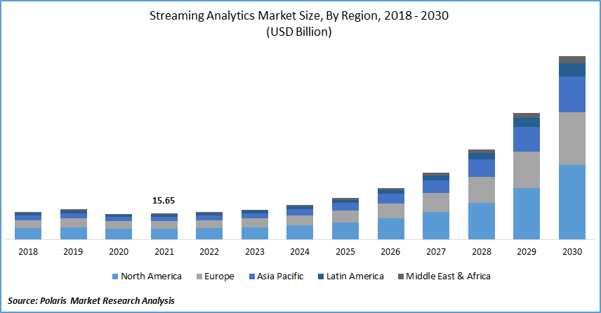 Streaming Analytics Market Size