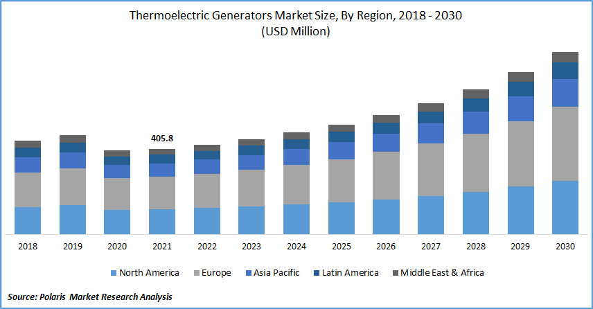 Thermoelectric Generators Market Size