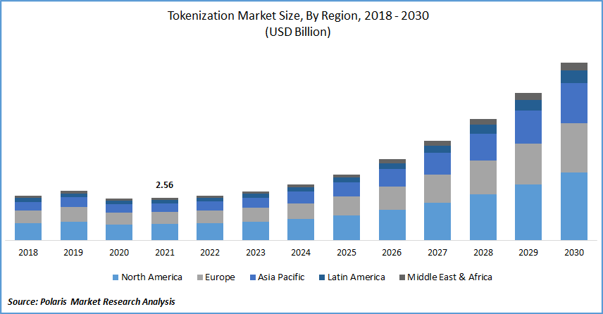 Tokenization Market Size