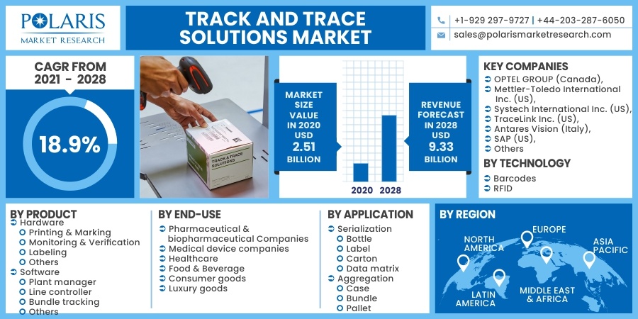 Track and Trace Solutions Market 2030