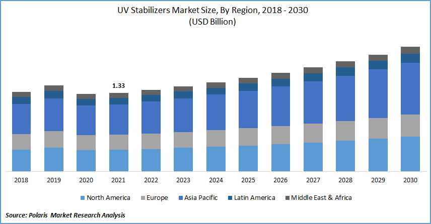UV Stabilizers Market Size