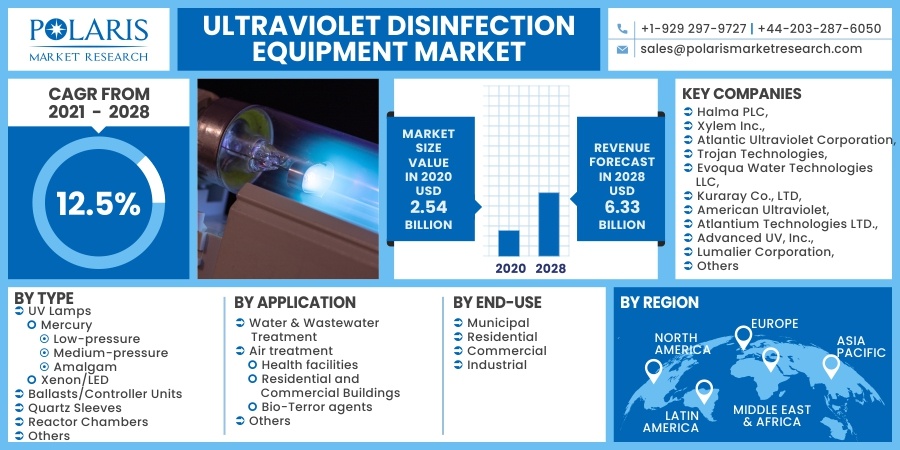 Ultraviolet Disinfection Equipment Market 2030
