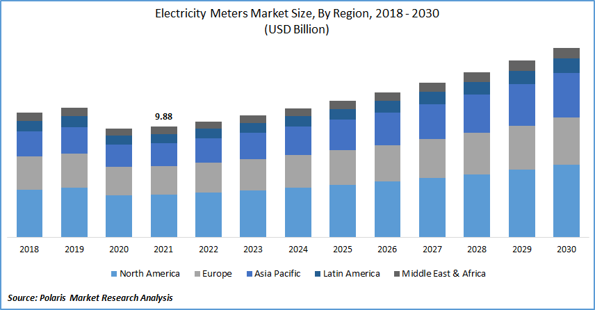 Electricity Meters Market Size