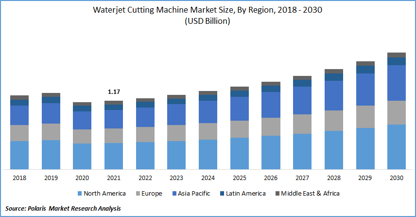 Waterjet Cutting Machine Market Size