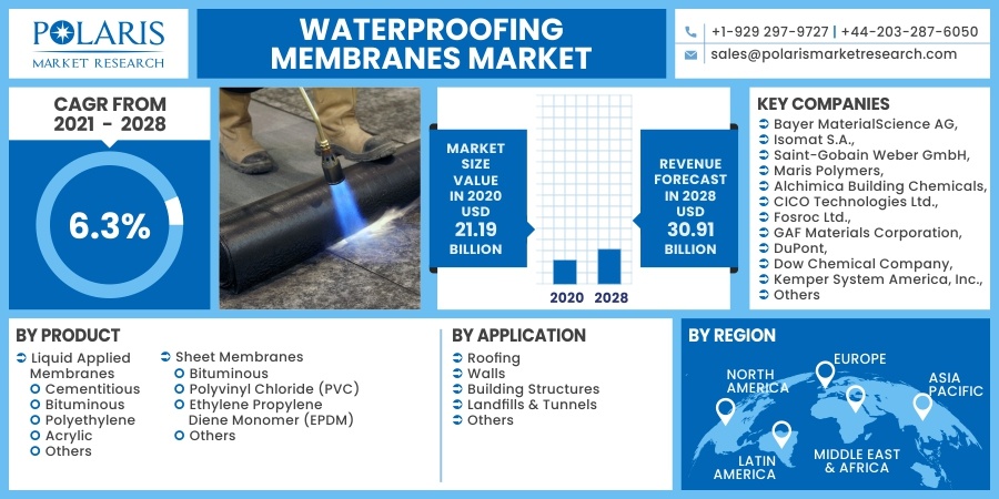 Waterproofing Membranes Market 2030