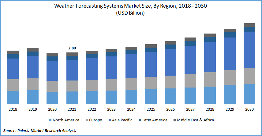 Weather Forecasting Systems Market Size