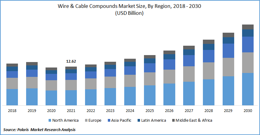 Wire & Cable Compounds Market Size