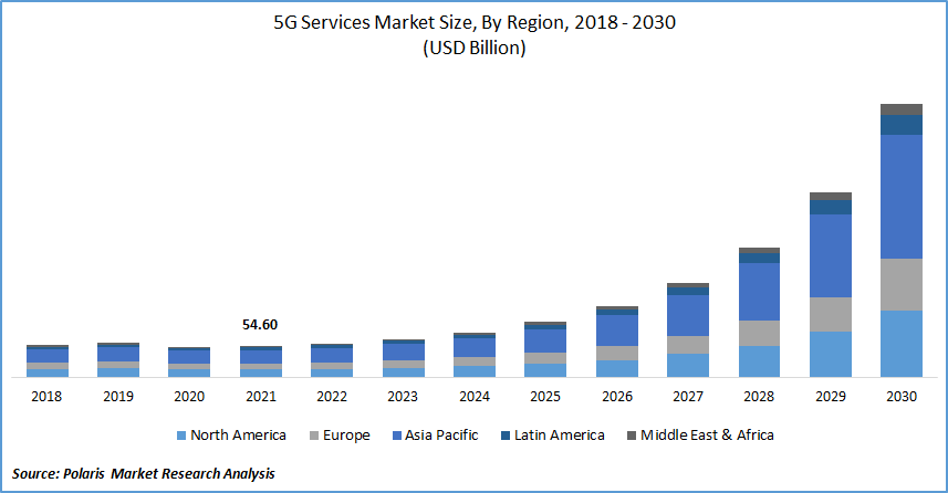 5G Service Market Size
