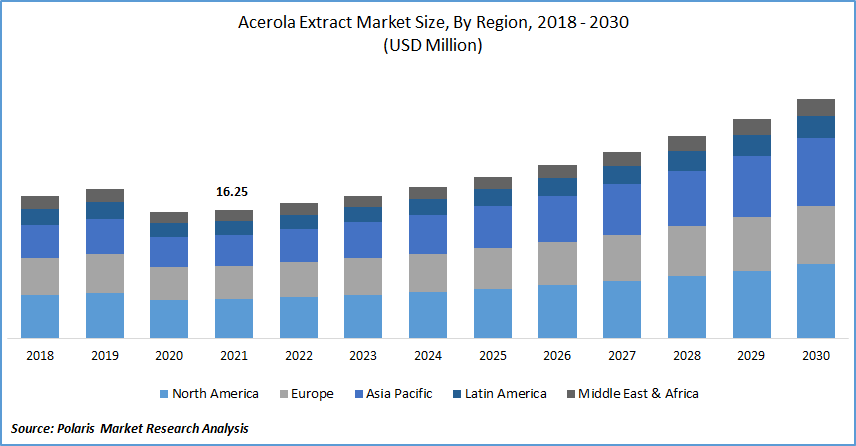 Acerola Extract Market Size