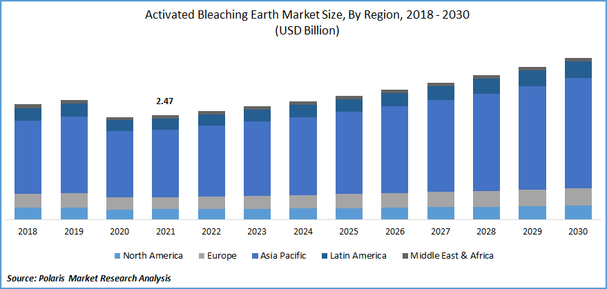 Activated Bleaching Earth Market Size