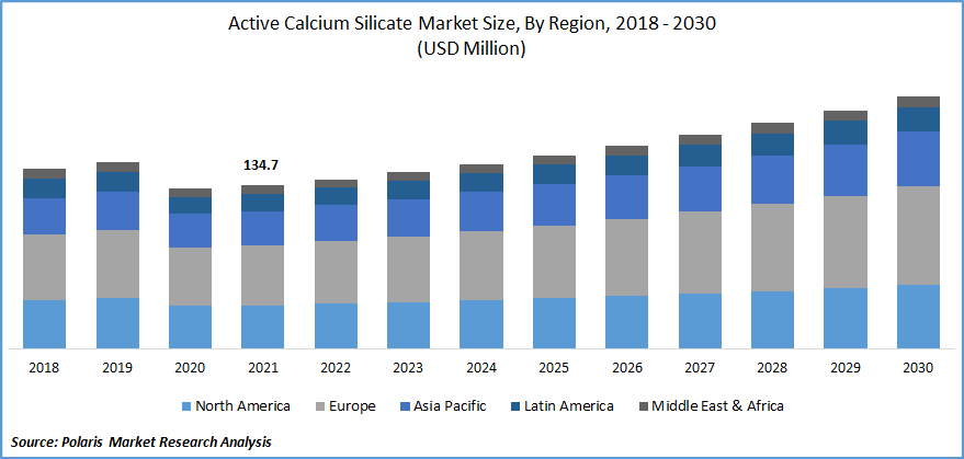 Active Calcium Silicate Market Size