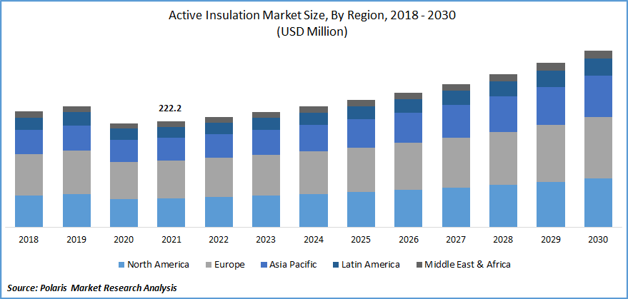 Active Insulation Market Size