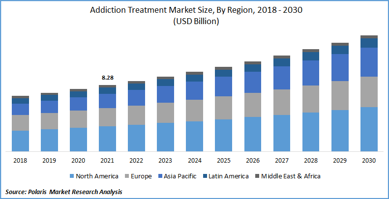 Addiction Treatment Market Size