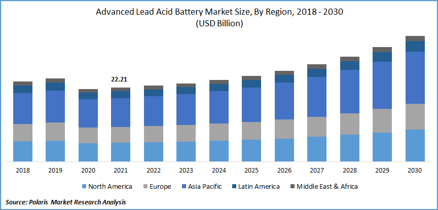 Advanced Lead Acid Battery Market Size