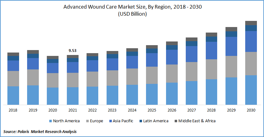 Advanced Wound Care Market Size