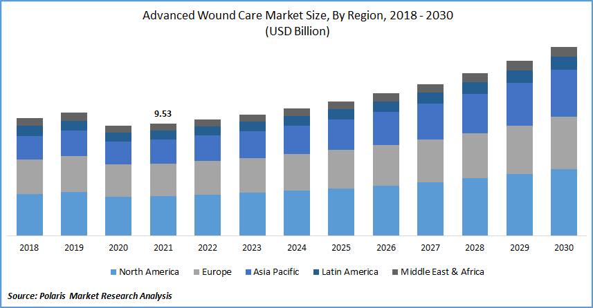 Wound Care Management (WCM) Market Size, Trends and Analysis by Product Type, Region and Segment Forecast to 2033