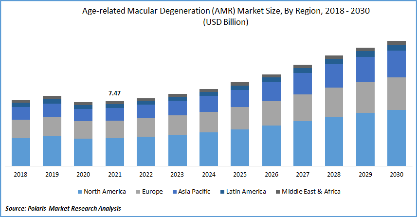 Age-related Macular Degeneration (AMD) Market Size