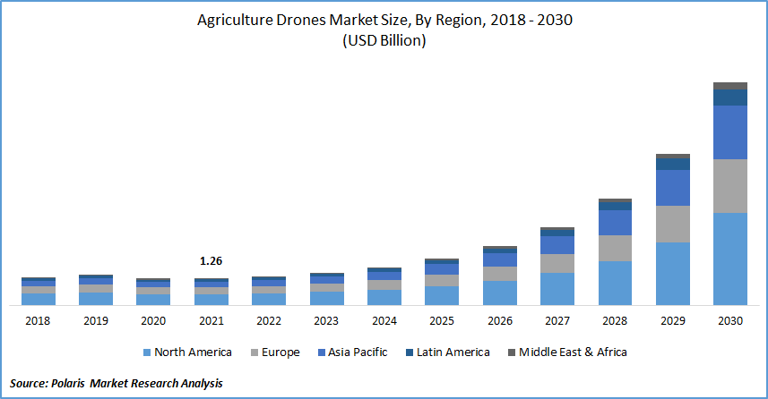 Agriculture Drones Market Size