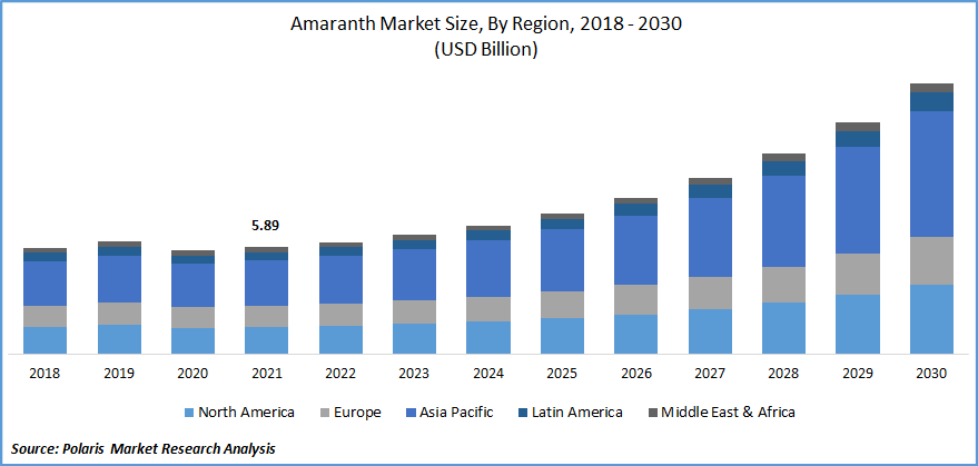 Amaranth Market size