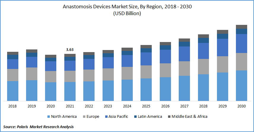 Anastomosis Devices Market Size