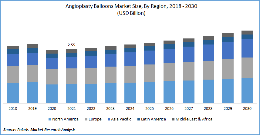 Angioplasty Balloons Market Size