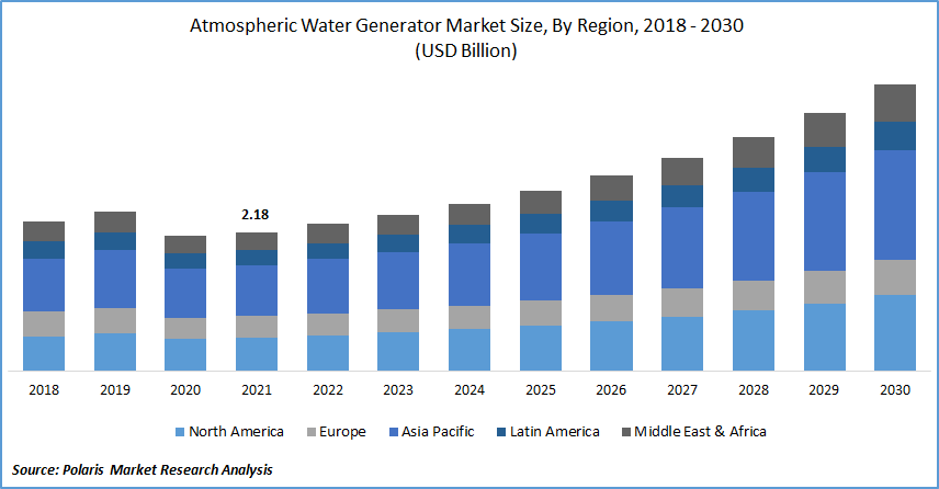 Atmospheric Water Generator Market Size