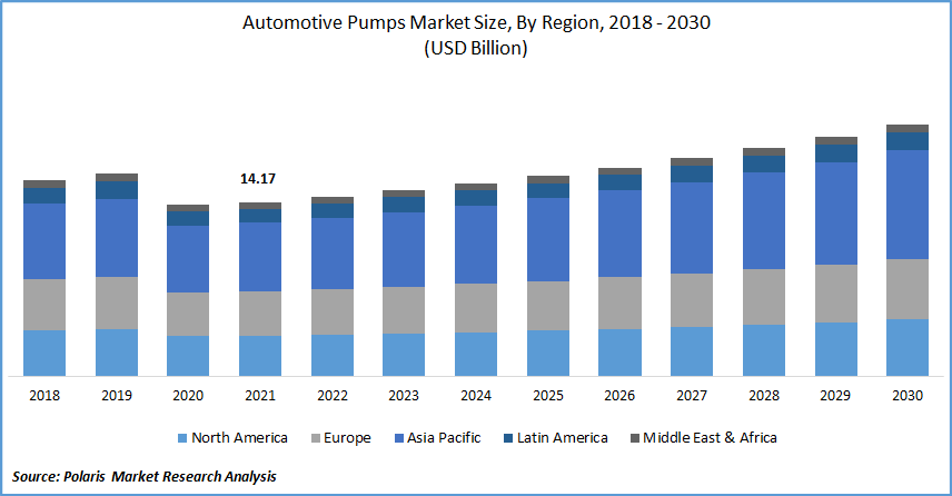 Automotive Pumps Market Size