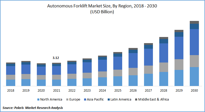 Autonomous Forklift Market Size