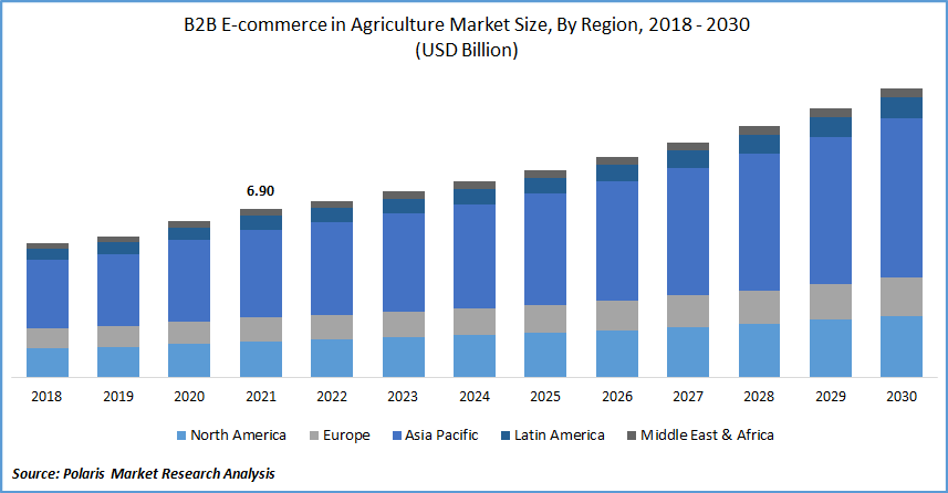 B2B E-commerce in Agriculture Market Size