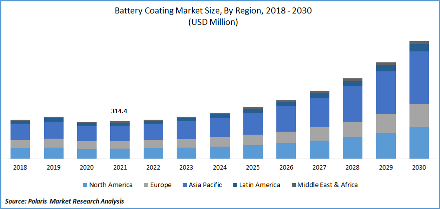 Battery Coating Market Size