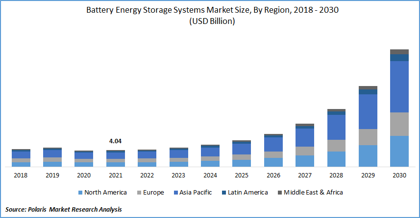 Battery Energy Storage System Market size