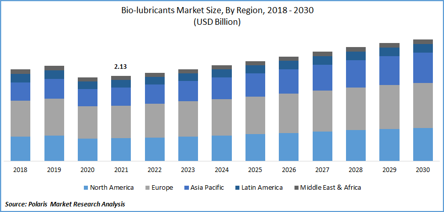 Bio-lubricants Market Size