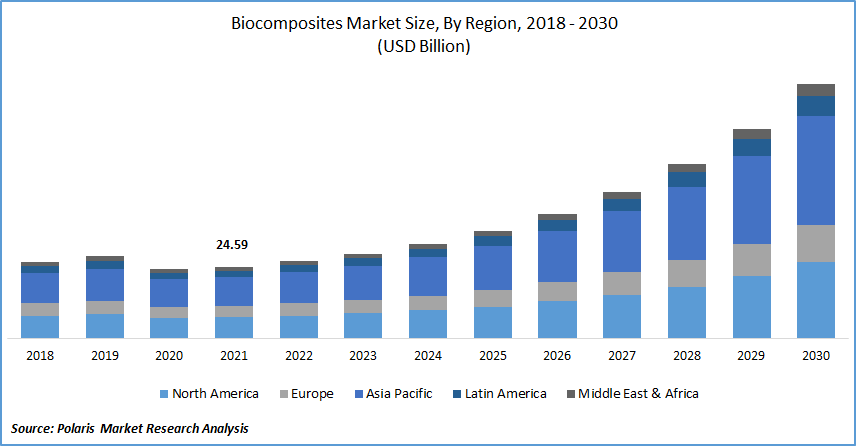 Biocomposites Market Size
